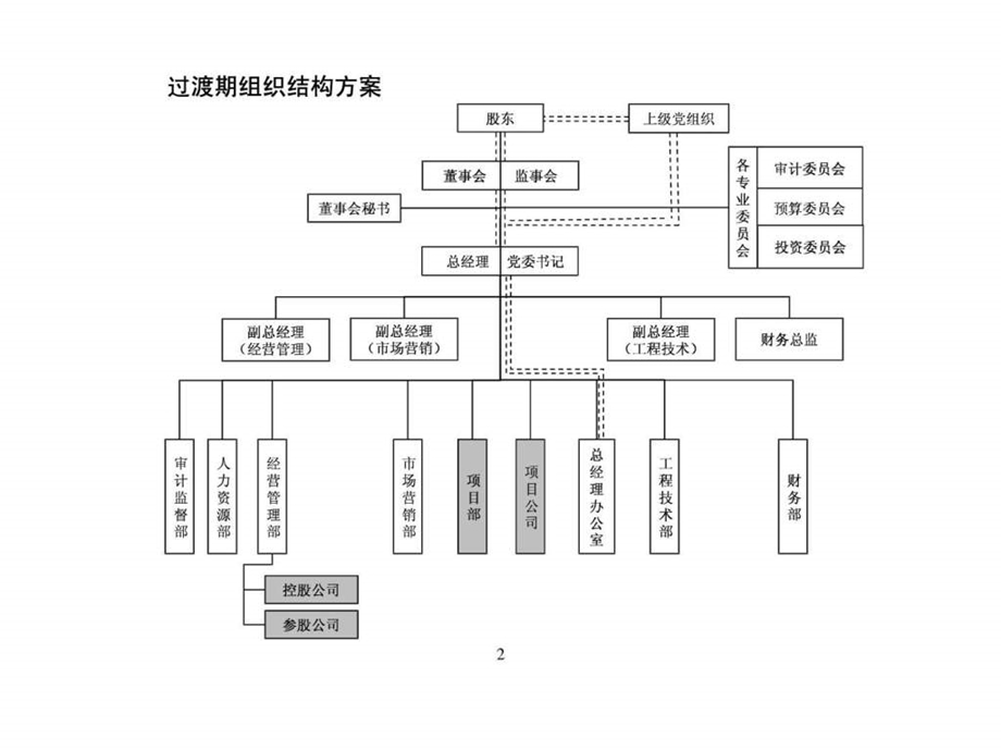 房地产公司组织结构部门职责定岗定编和职位说明.ppt_第2页