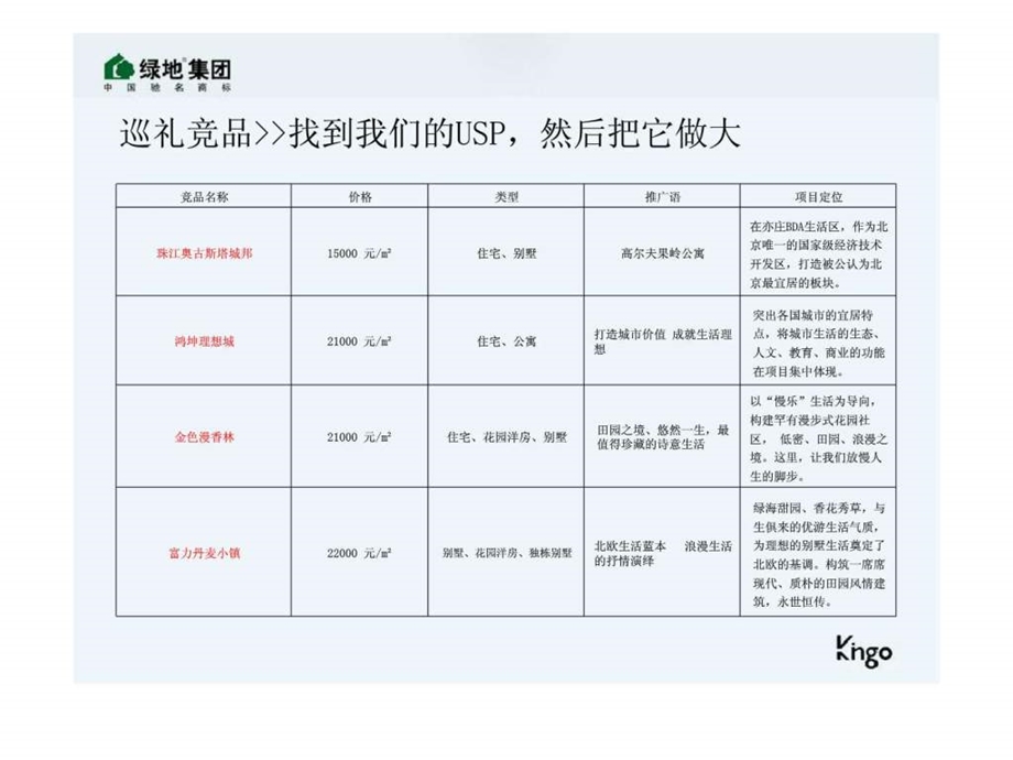 北京绿地项目推广策略提报.ppt_第3页