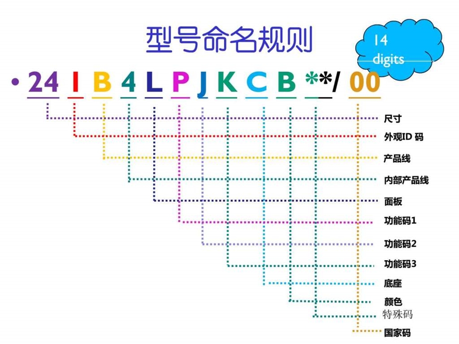 飞利浦显示器最新命名规则Q4.ppt.ppt_第2页