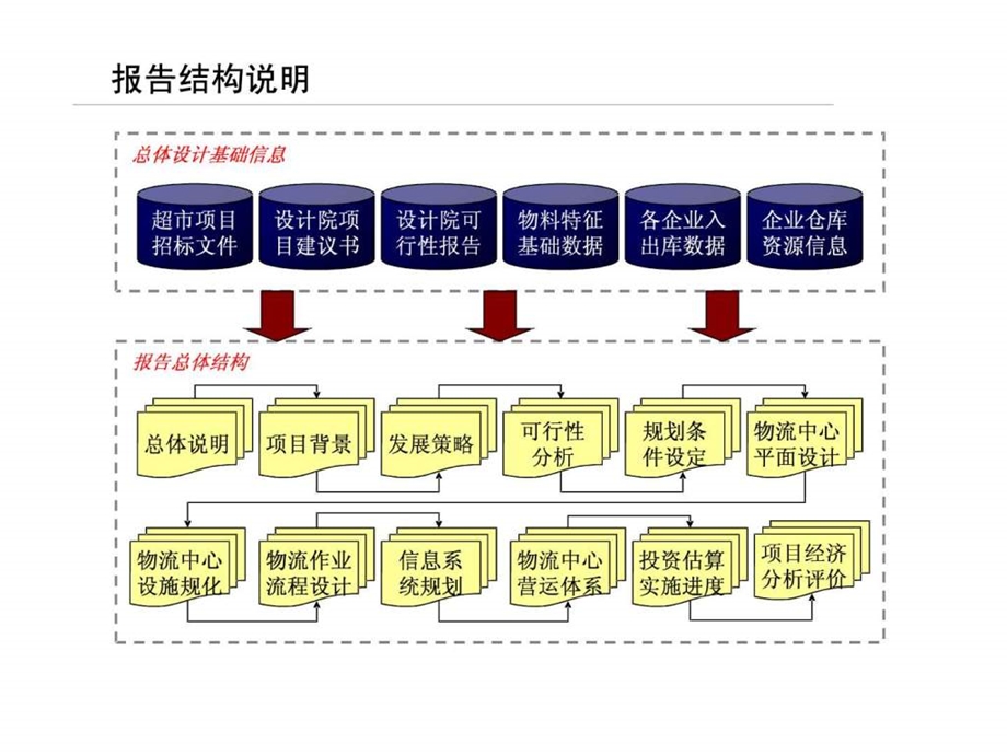 215215物流配送中心项目总体规划设计方案框架稿.ppt_第2页