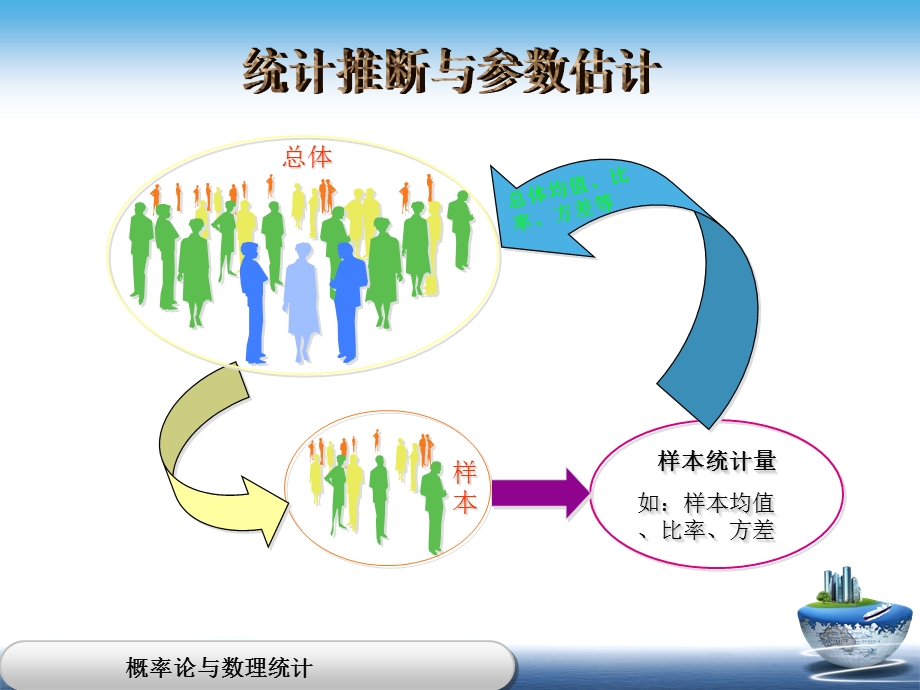 概率论与数理统计统计推断与参数估计.ppt_第1页