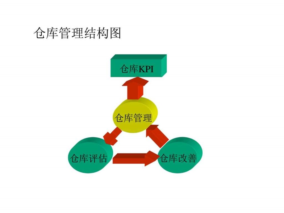 如何改善仓库管理.ppt_第2页