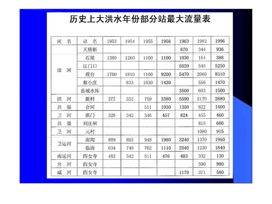 96.8洪水汛情险情回顾.ppt.ppt_第3页