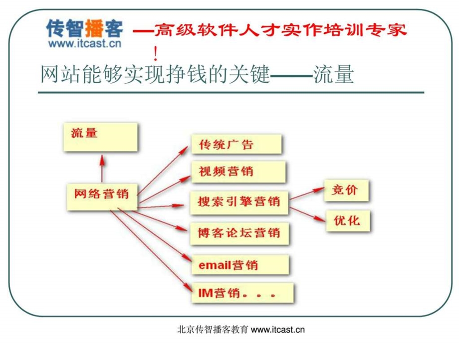 网站seo优化.ppt_第3页