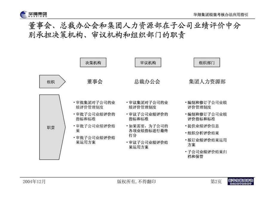 华翔集团绩效考核办法应用指引20050107.ppt_第3页