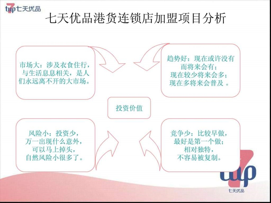 七天优品加盟事业简介.ppt.ppt_第2页