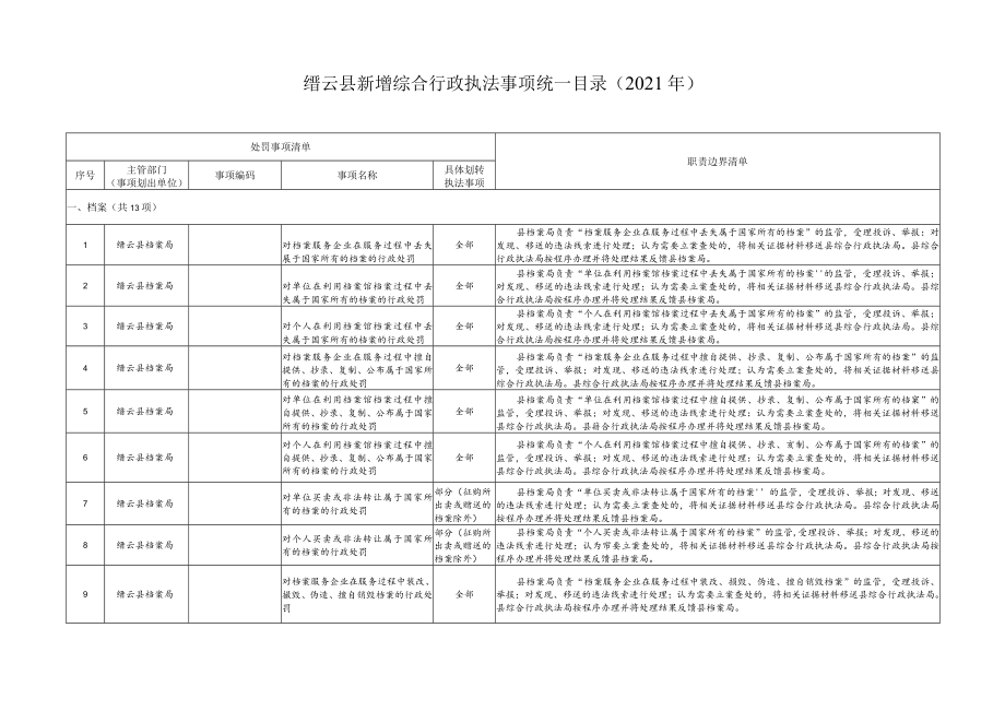 缙云县新增综合行政执法事项统一目录2021年.docx_第1页