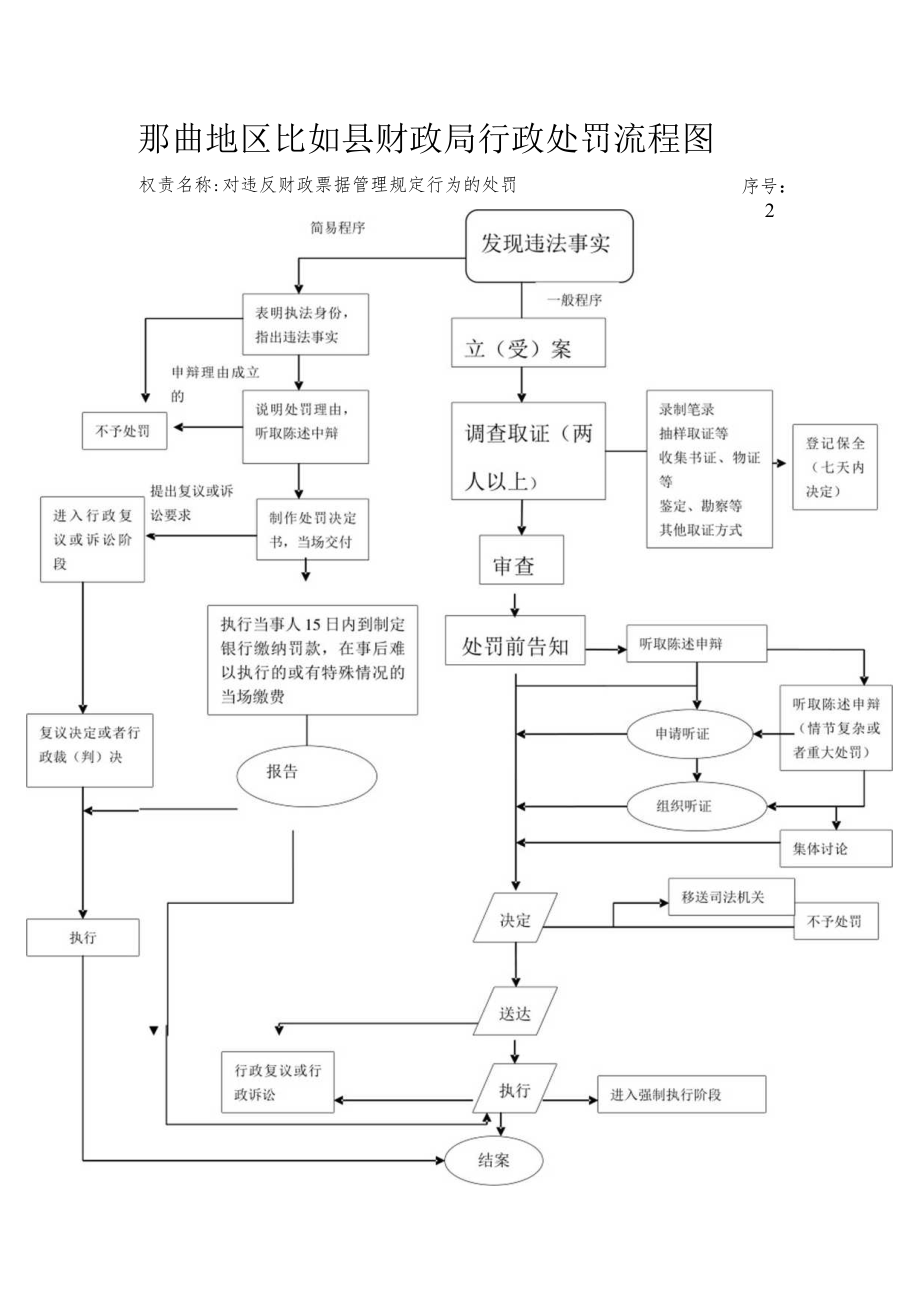 那曲地区比如县财政局行政许可流程图.docx_第2页