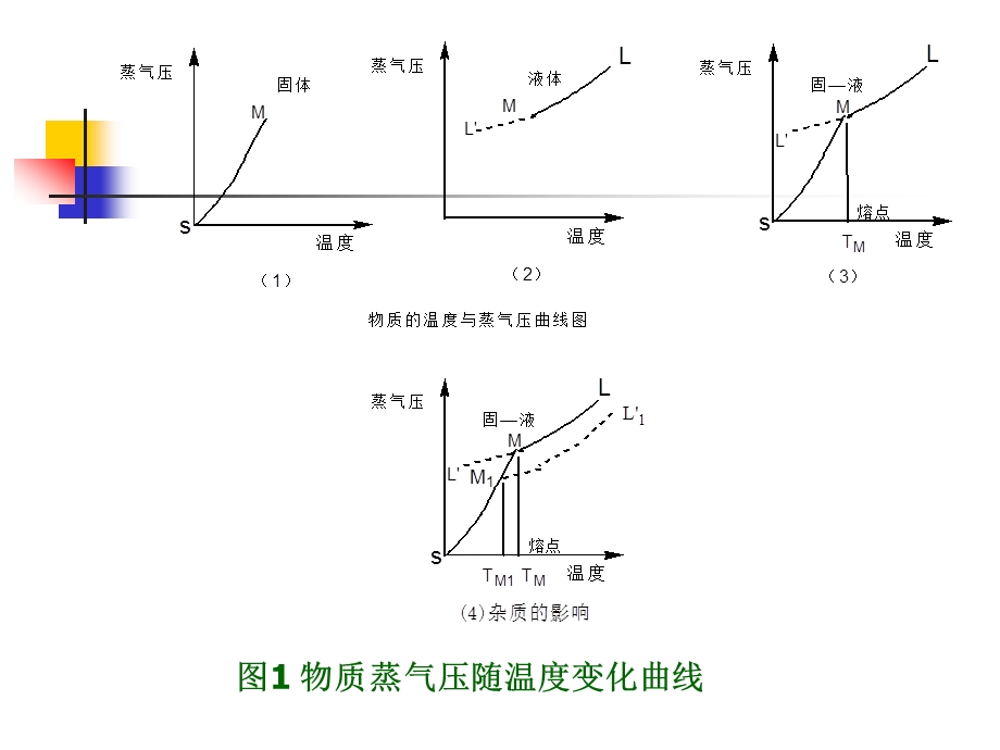 熔点的测定及温度计校正.ppt_第3页