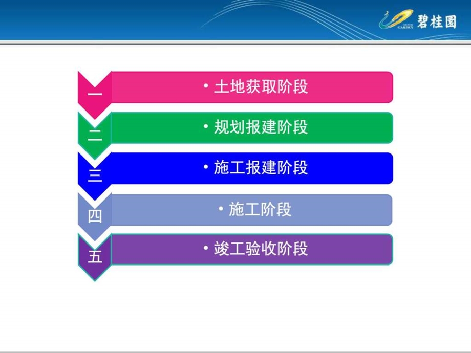 4.新员工入职学习资料碧桂园项目开发基本流程....ppt.ppt_第2页