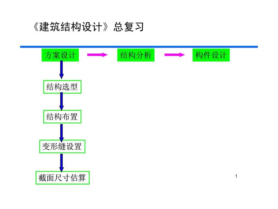 总结建筑结构设计.ppt_第1页