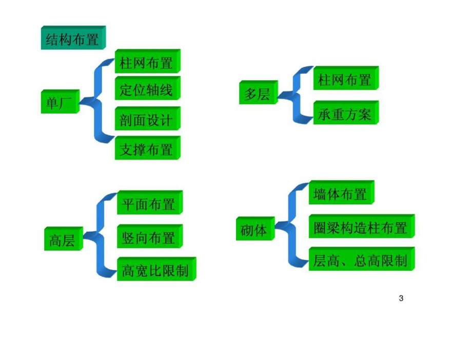 总结建筑结构设计.ppt_第3页