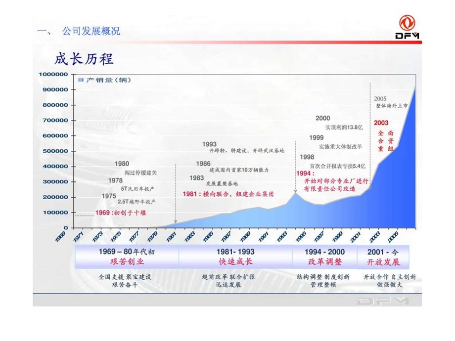 东风公司介绍.ppt.ppt_第3页