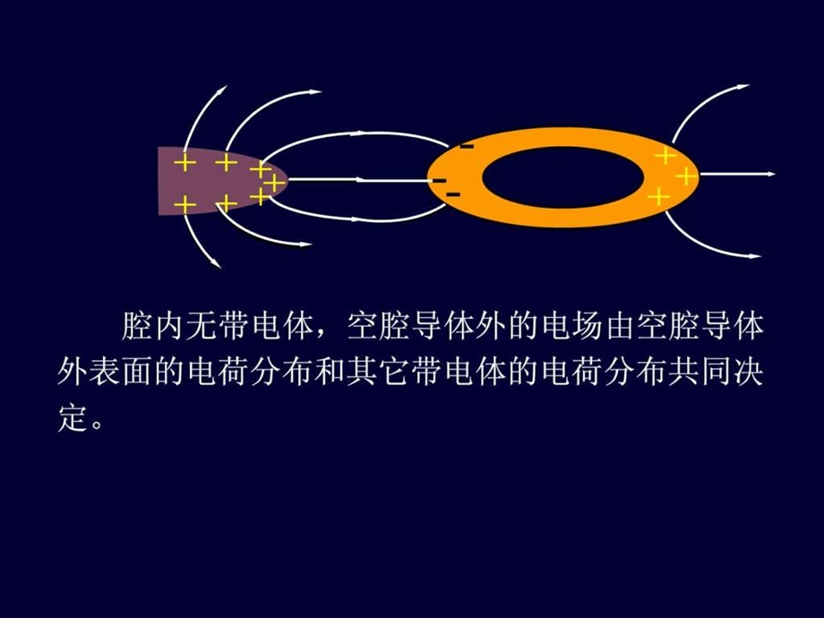 108空腔导体内外的静电场.ppt.ppt_第2页