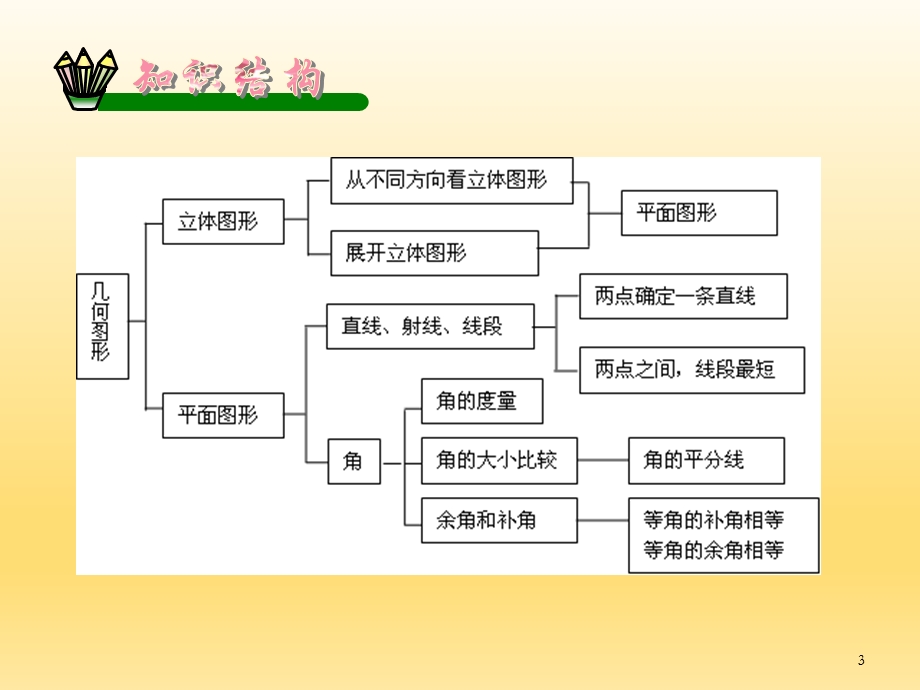 第四章几何图形初步复习课件精品教育.ppt_第3页