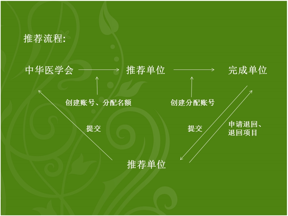 中华医学科技奖网络推荐系统操作讲解.ppt_第2页