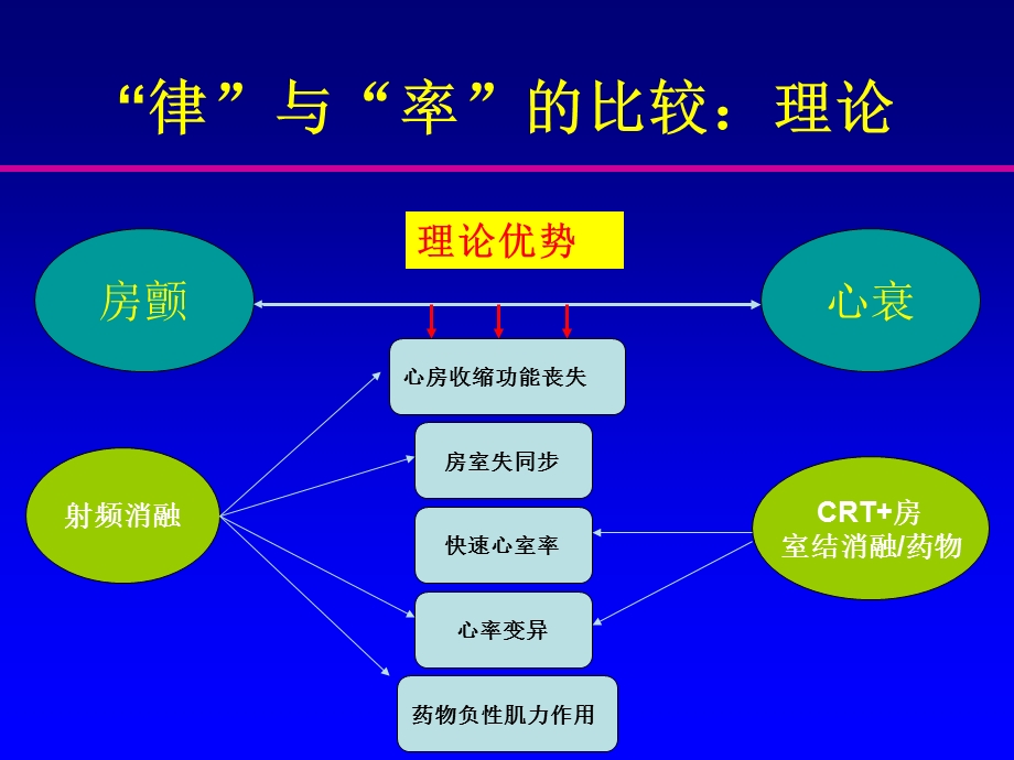 房颤合并心衰射频消融与CRT抉择.ppt_第3页