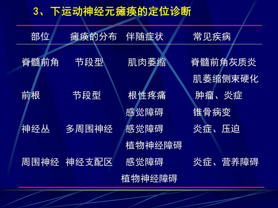 神经系统损害的定位诊断3.ppt_第3页