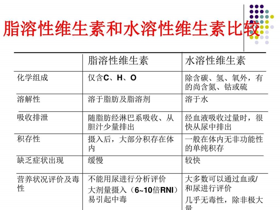 国家公共营养师食品营养科学之精华篇维生素图文.ppt.ppt_第3页