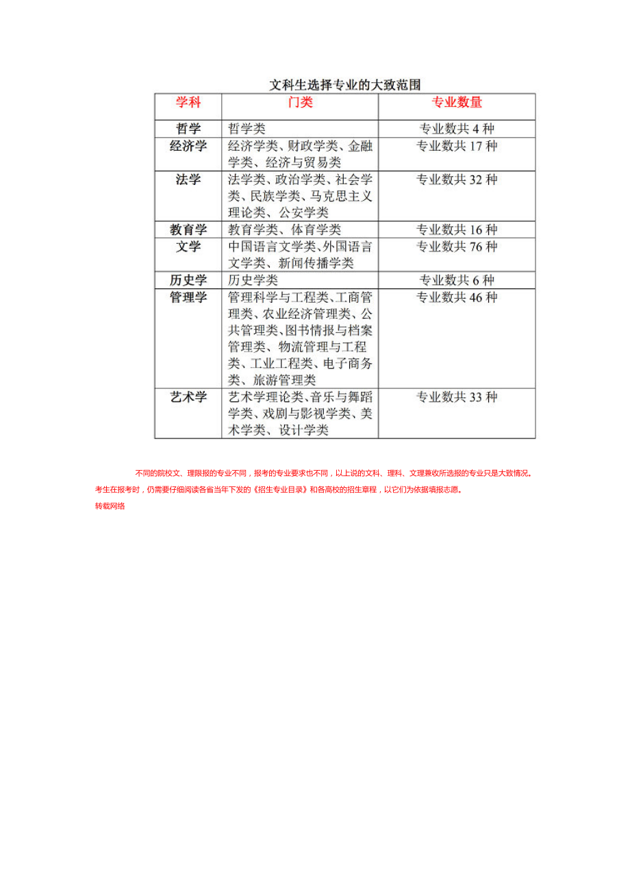 【家长必读】：文科生能报考哪些专业？.doc_第3页