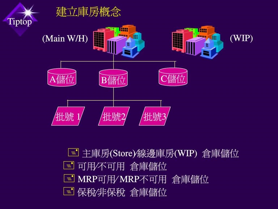 鼎新ERPTIPTOP60教育训练库存管理.ppt_第3页