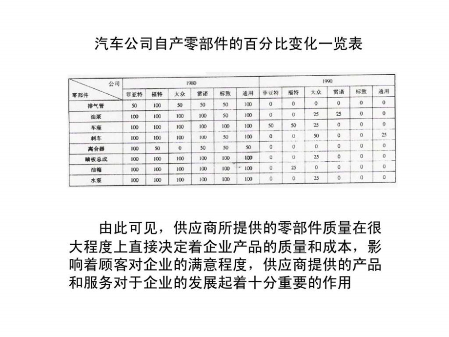 第二章供应商质量控制与顾客关系管理中级.ppt_第3页