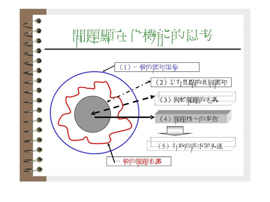 问题分析决策与解决技法运用.ppt_第3页