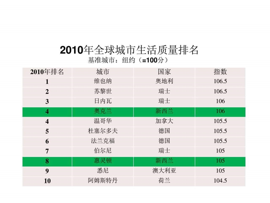 新西兰培训财务管理经管营销专业资料.ppt.ppt_第3页