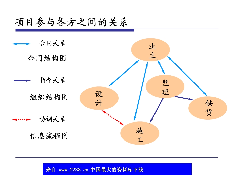 工程发包与物资采购的项目管理.ppt_第2页