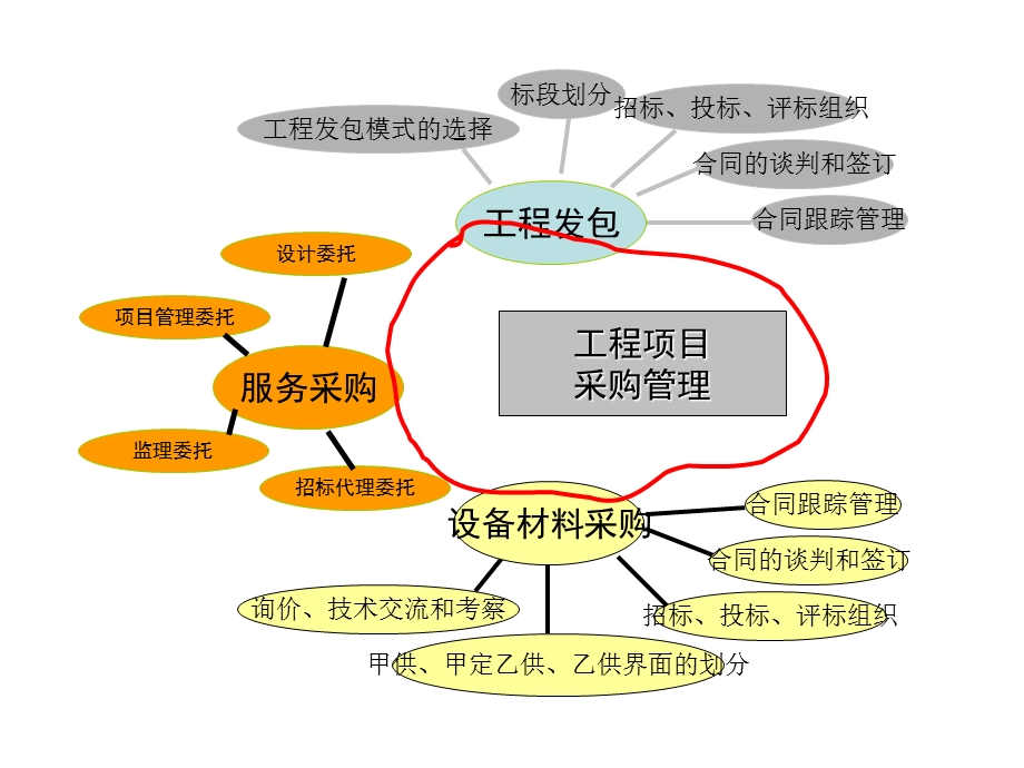 工程发包与物资采购的项目管理.ppt_第3页