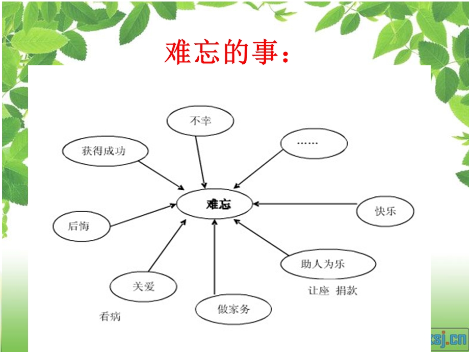 一件印象深刻的事作文指导.ppt_第3页