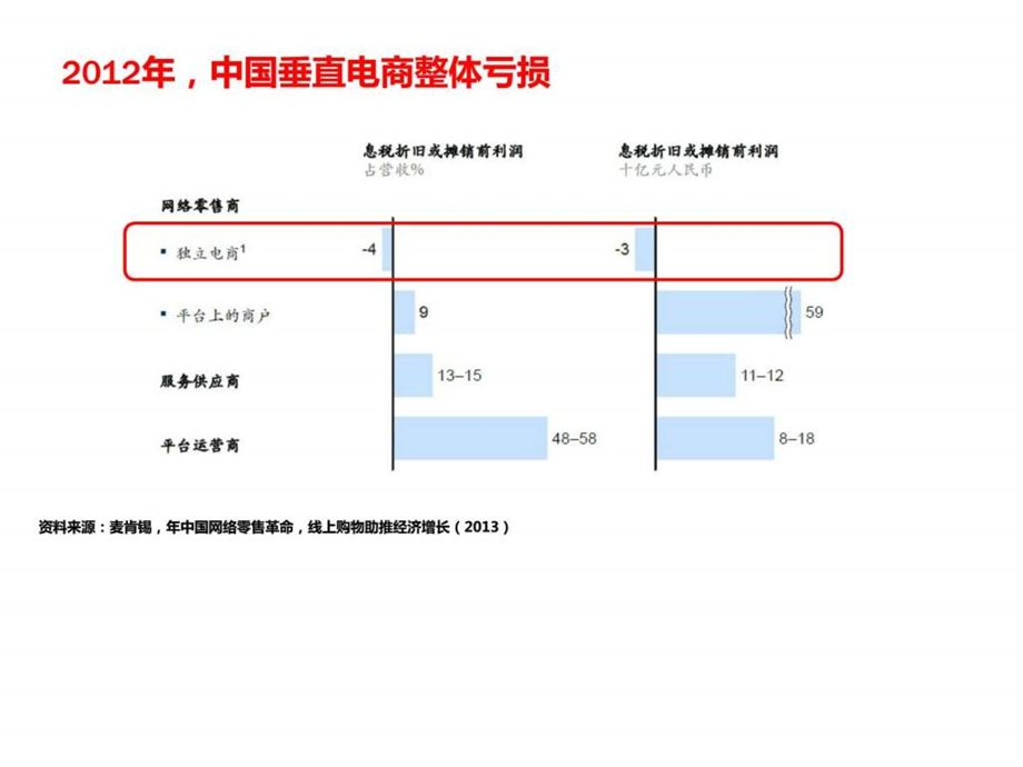 垂直电商研究.ppt.ppt_第3页