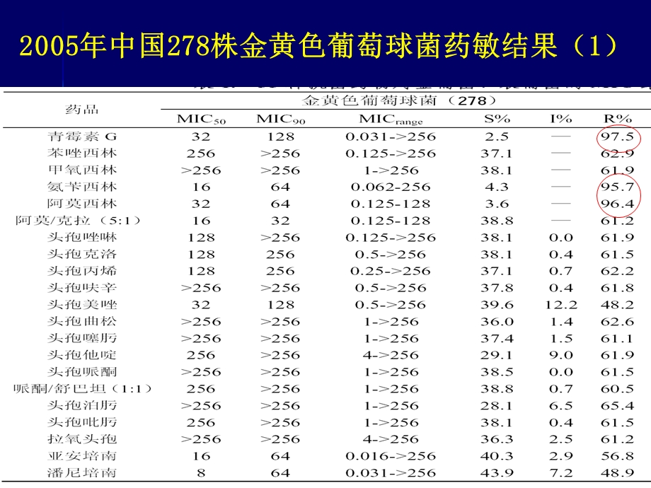 抗生素合理应用精华2ppt课件.ppt_第1页