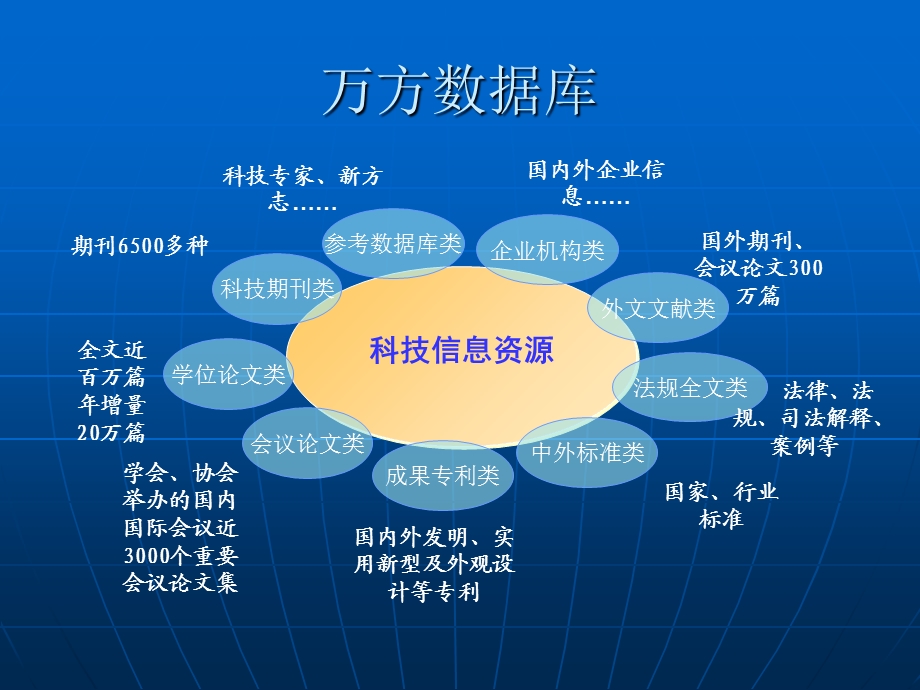 万方和维普数据库 (I).ppt_第2页