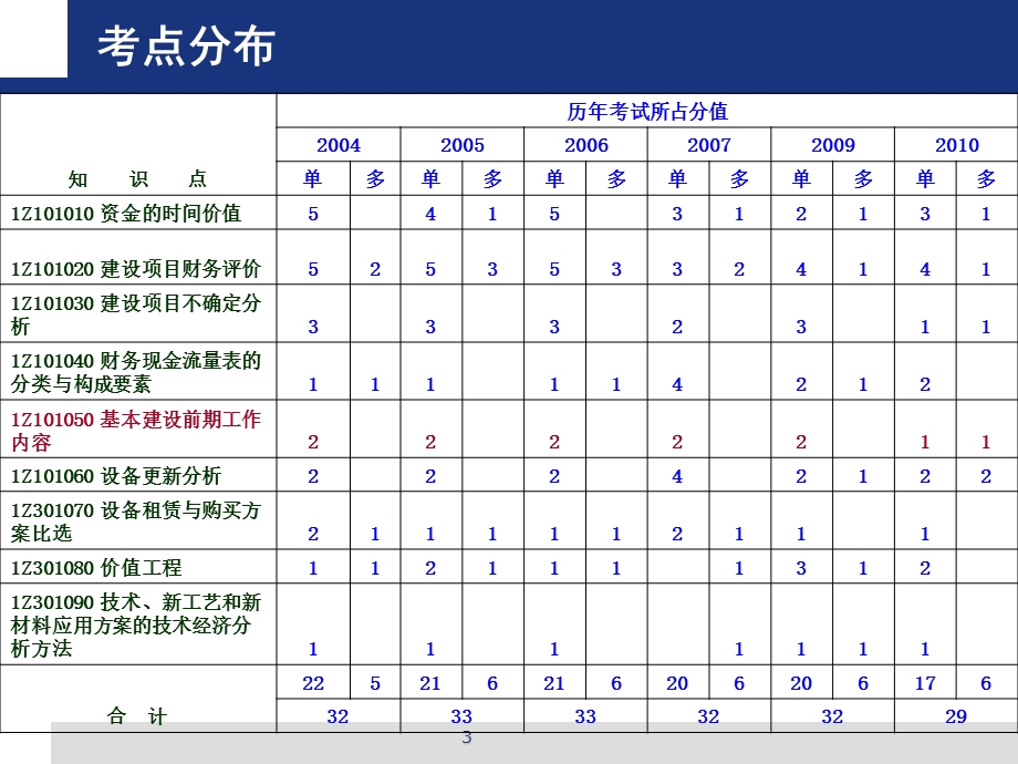 一级建造师考试建设工程经济讲义.ppt_第3页