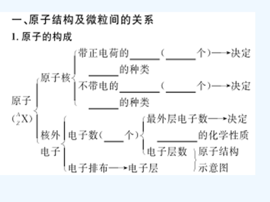 一物质结构元素周期表.ppt_第3页