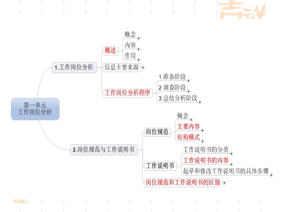 人力资源规划四级-完整版.ppt_第3页