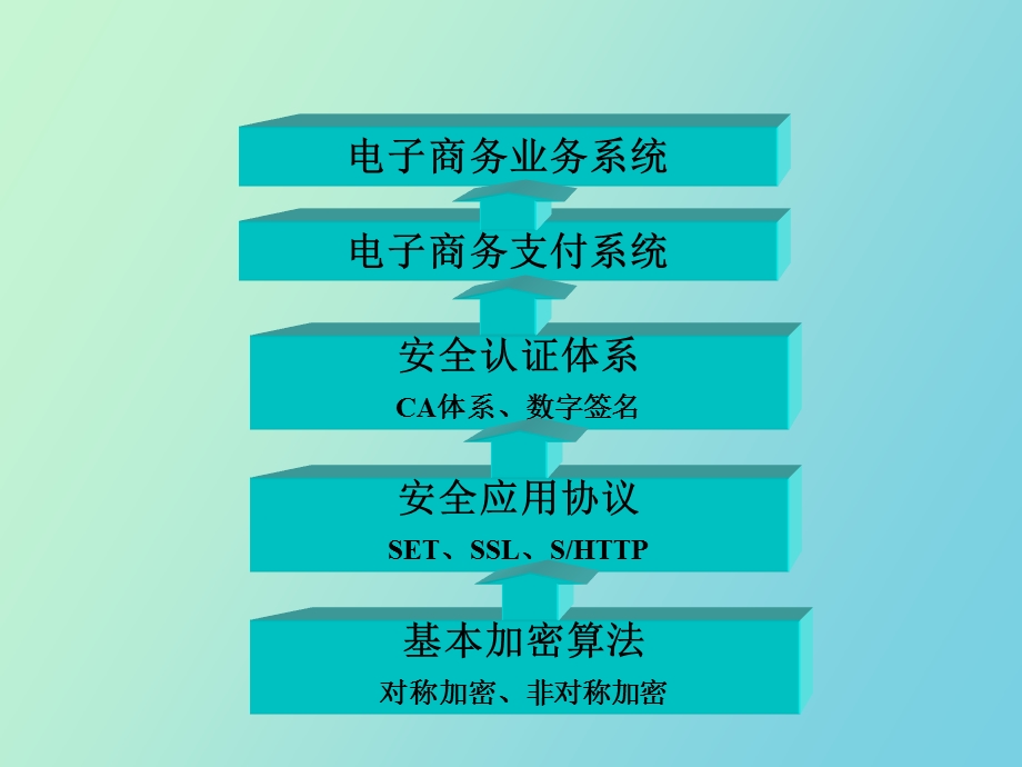 交易环境的安全性.ppt_第2页