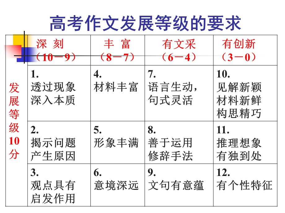 作文思考的广度和深度.ppt_第3页