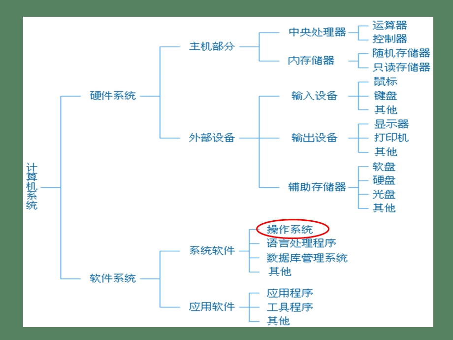 信息技术应用基础课程.ppt_第3页