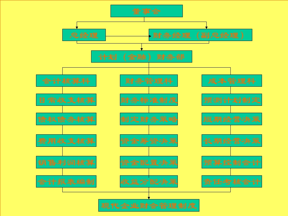 中层管理人员的财务知识普及.ppt_第3页