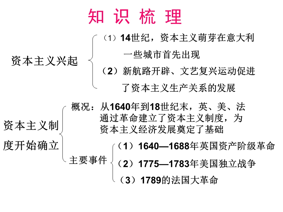 九年级第一单元历史复习.ppt_第3页