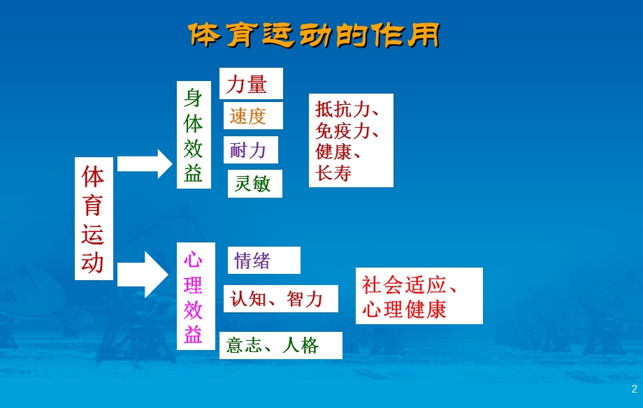 体育运动对心理健康及青少年心理发展的影响.ppt_第2页