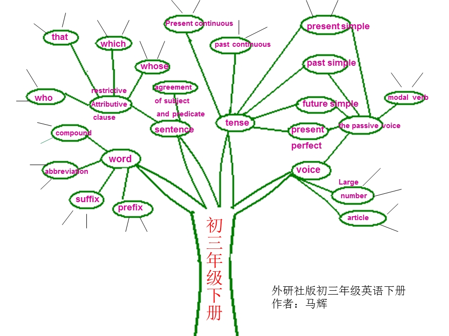 九年级英语下册知识树.ppt_第1页