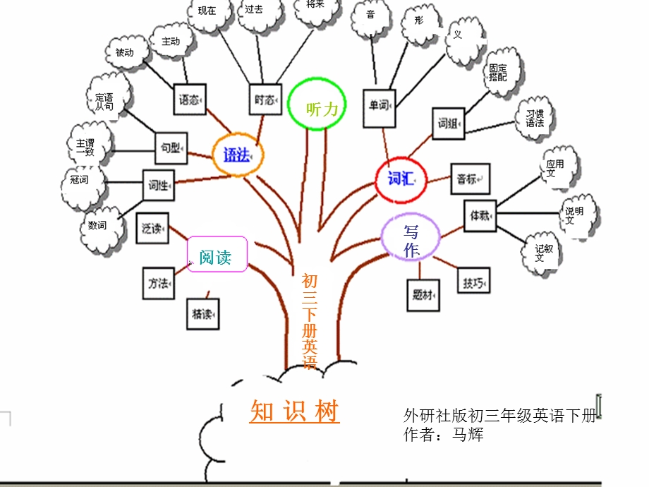 九年级英语下册知识树.ppt_第2页