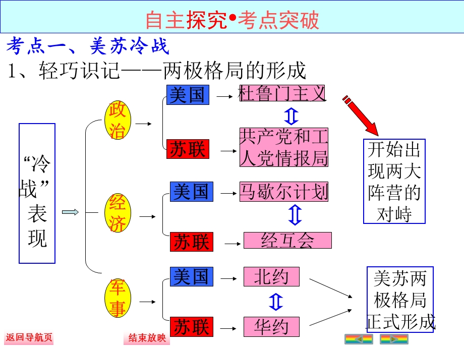 两极世界的形成和世界多极化趋势.ppt_第3页