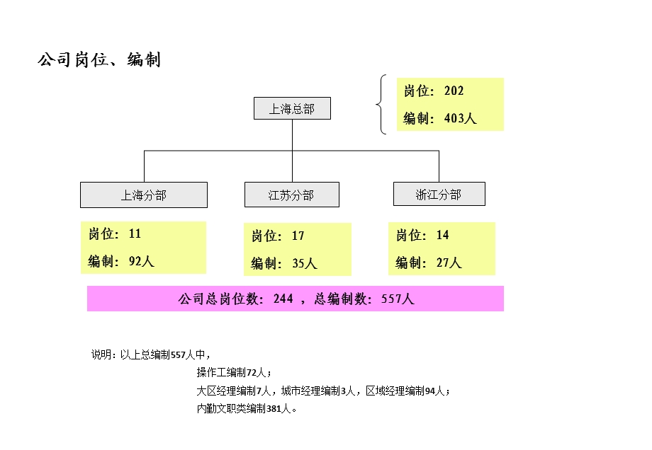 企业组织结构管理范文.ppt_第3页