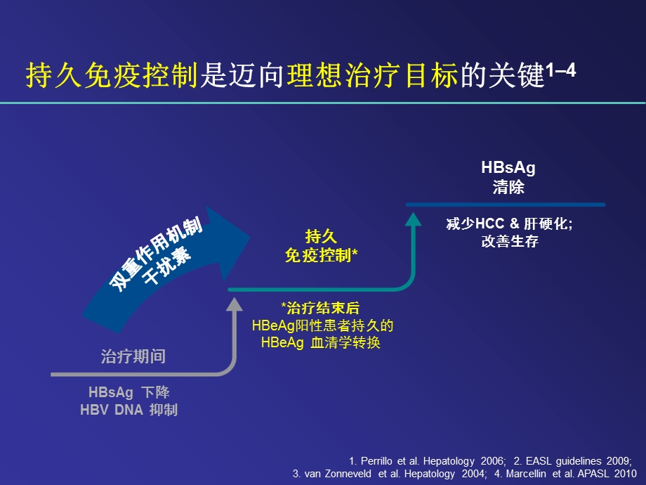 乙型肝炎联合治疗.ppt_第2页