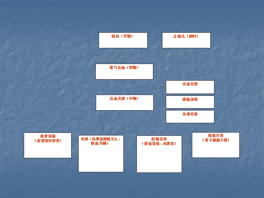 中医伤筋七法重点.ppt_第2页