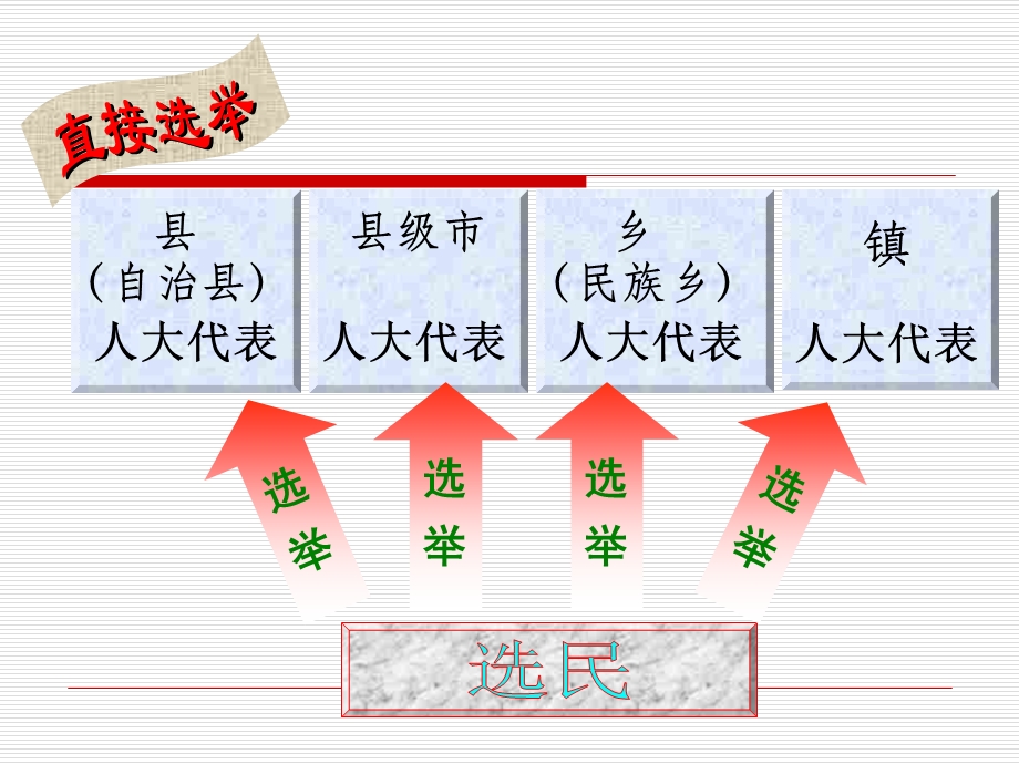 人民当家作主法治国家.ppt_第3页